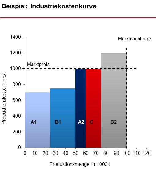Beispiel Industriekostenkurve 19-08-2013