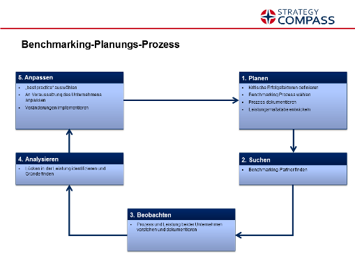 Benchmarking-Planungs-Prozess