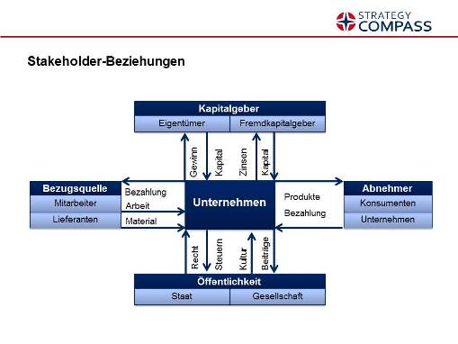 Arten von Stakeholder