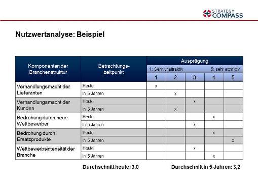 Nutzwertanalyse