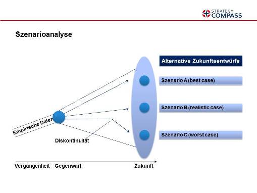 Szenarioanalyse