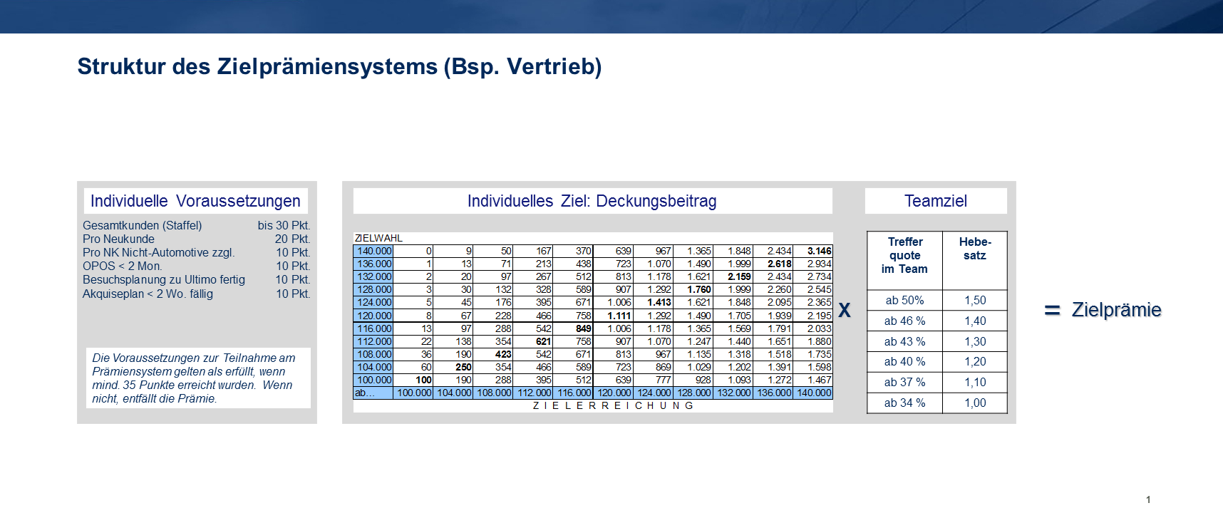 Struktur des Zielprämiensystems (Bsp. Vertrieb)