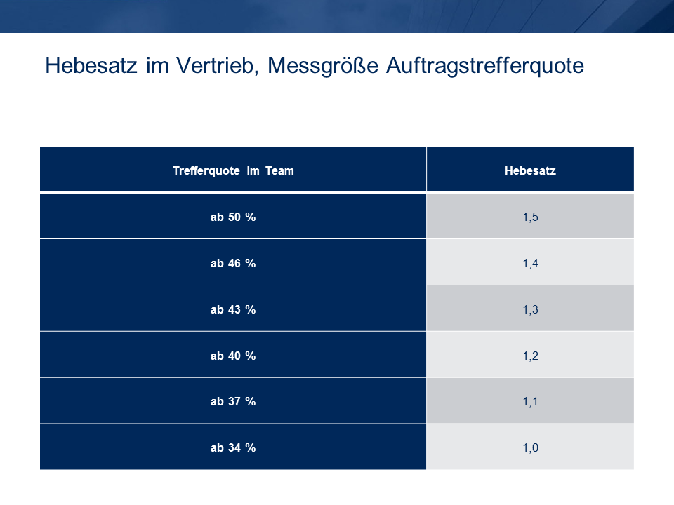 Hebesatz im Vertrieb, Messgröße Auftragstrefferquote