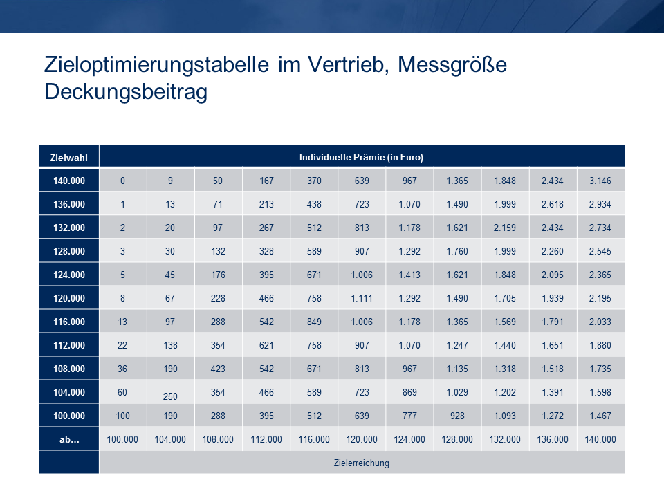 Zieloptimierungstabelle