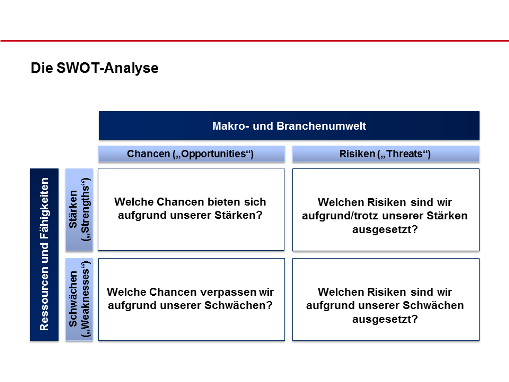 SWOT-Analyse