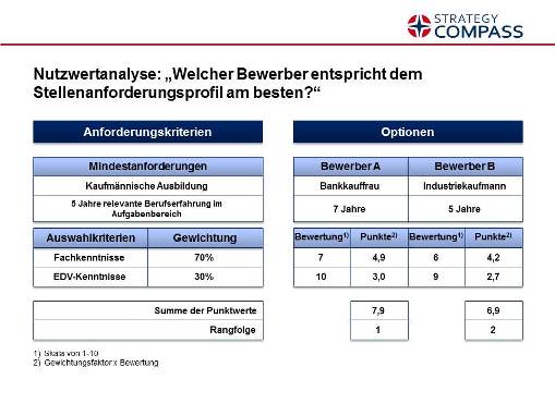 Nutzwertanalyse: Welcher Bewerber entspricht dem Stellenanforderungsprofil am besten