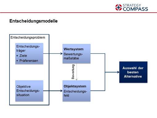 Entscheidungsmodelle