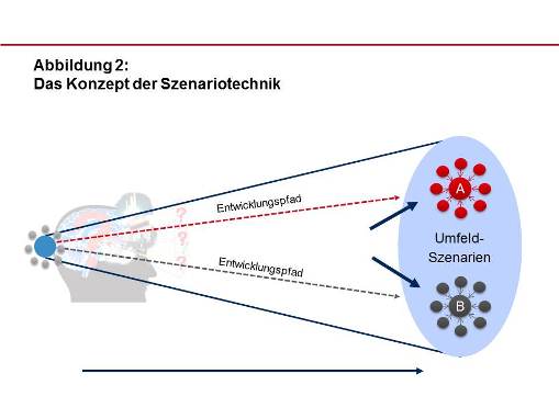 Szenariotechnik