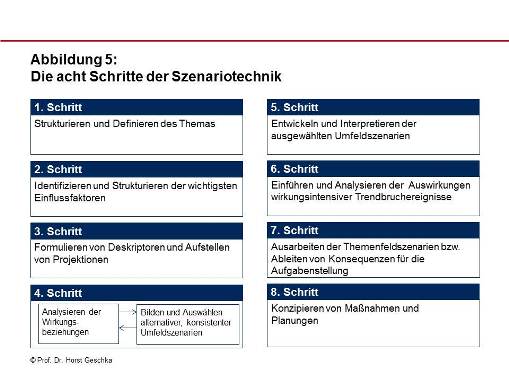 Acht Schritte der Szenariotechnik