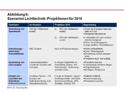 Szenarioprojekt Lichttechnik