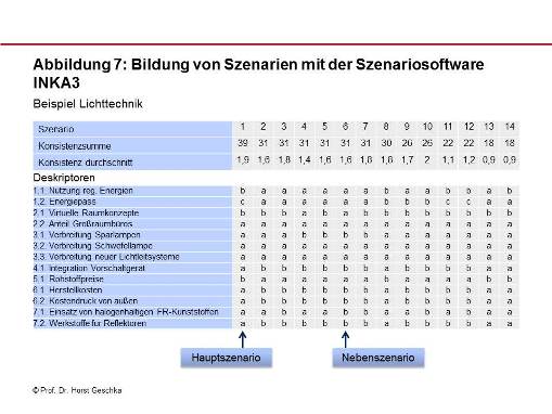 Szenariobildung mit INKA 3