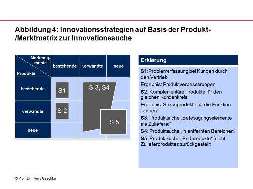 Innovationsstrategien