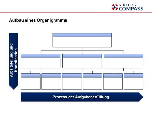 Organigramm