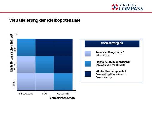 Risikopotenziale