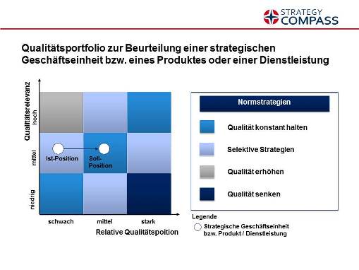 Qualitätsportfolio zur Beurteilungeiner strategischen Geschäftseinheit