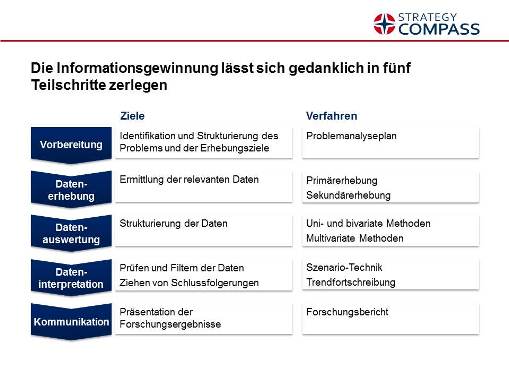 Informationsgewinnung