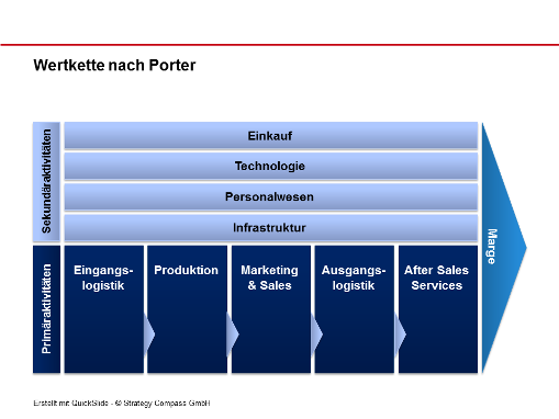 Wertkette nach Porter